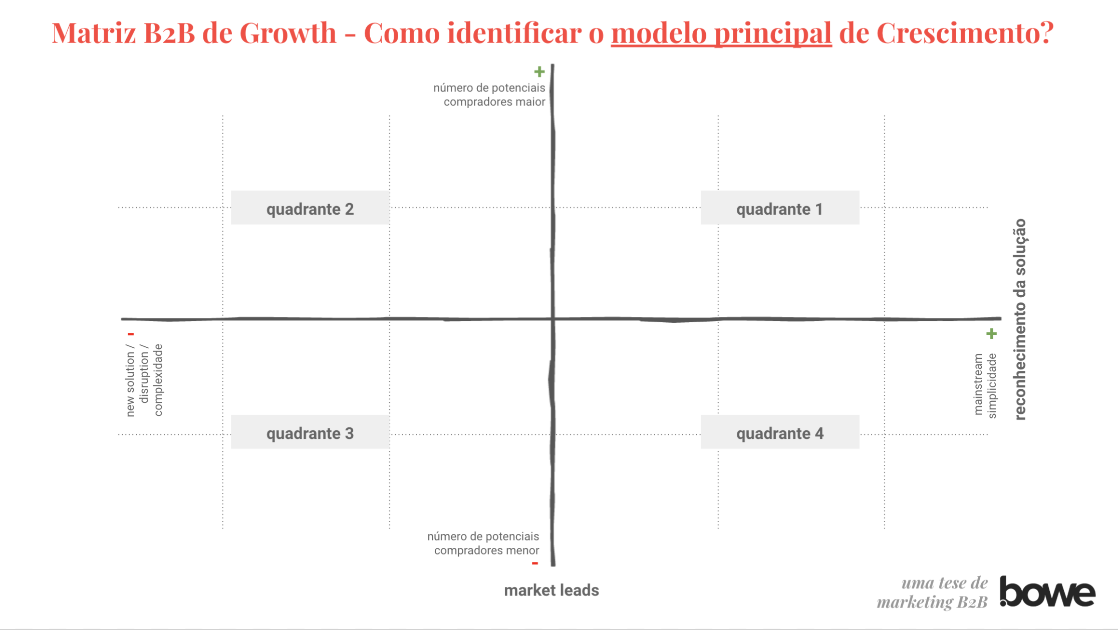Matriz B2B de Growth