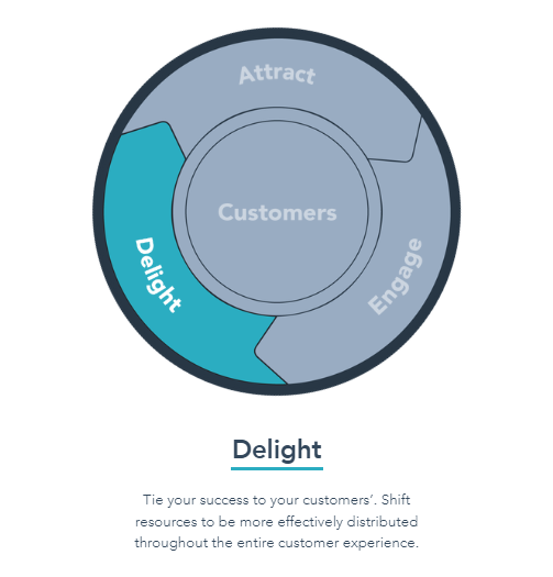Inbound Marketing para retenção de clientes: Marketing Flywheel